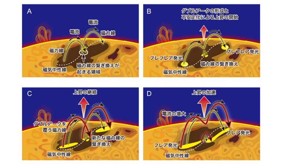 世界初、地球に被害を及ぼす「巨大太陽フレア」を正確に予測する物理モデルが開発される（名古屋大）の画像 5/5