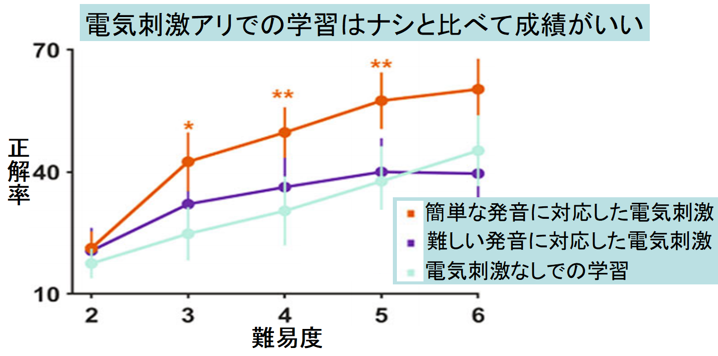 耳につけるだけで、外国語のリスニング能力が2倍になるウソみたいな装置。耳から「脳神経」を刺激するの画像 2/3