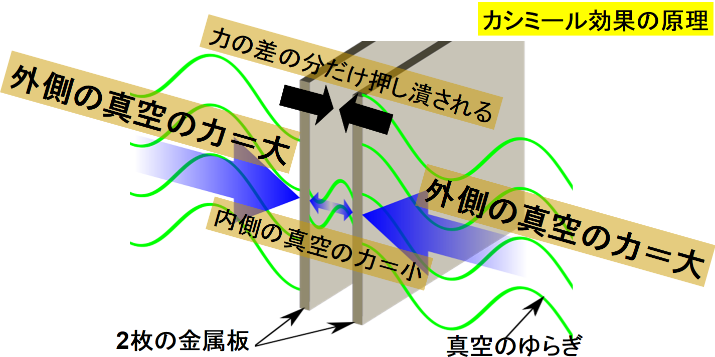 「真空の力」を使って物体を動かすことに成功！2つの真空間に働くカシミール効果とは？の画像 2/4