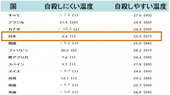 日本人は25.5℃で自殺しやすくなる？暑さが人を自殺に駆り立てるという研究