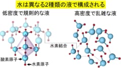 過冷却水は構造の違う2液で構成されるとする2液説