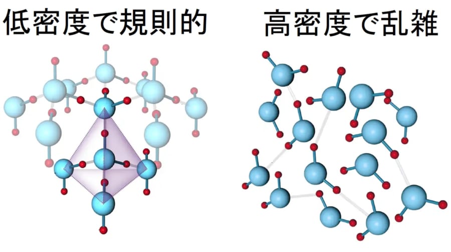 過冷却実験により「水」は”2種類の液体”から構成されているという新事実が判明！