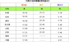 10月31日の各地の月の出入り