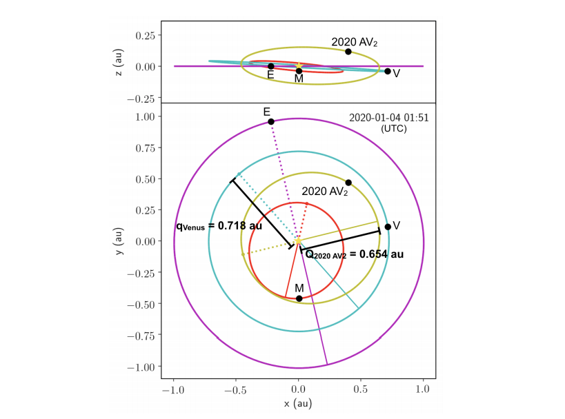 2020 AV2の軌道