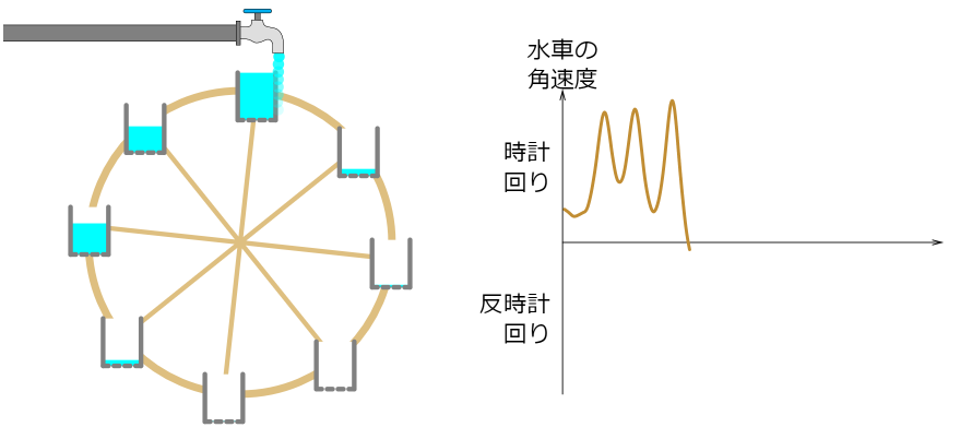 いきなり逆回転する!?「ローレンツ水車」のカオス発生装置とは？の画像 8/9