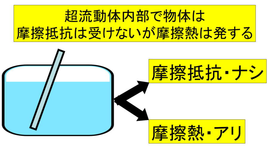 超流動体内部では摩擦抵抗はないのに摩擦熱はだけは生じる