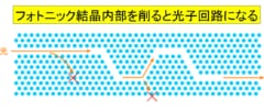 フォトニック結晶は光コンピューターの回路基盤になる