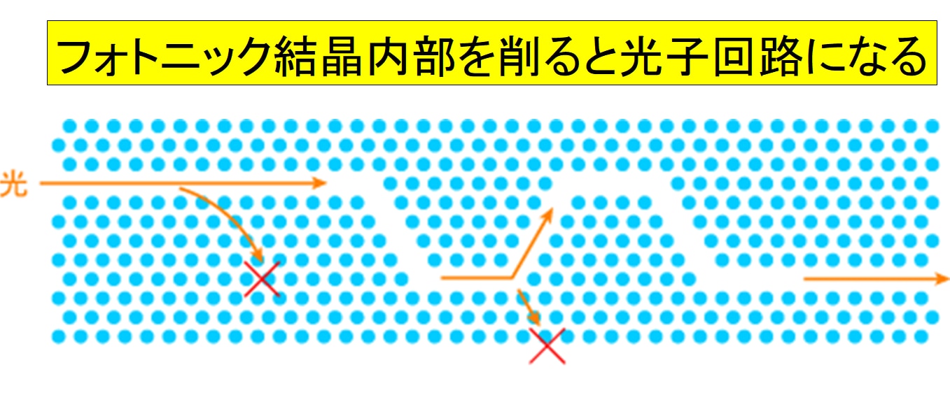 フォトニック結晶は光コンピューターの回路基盤になる