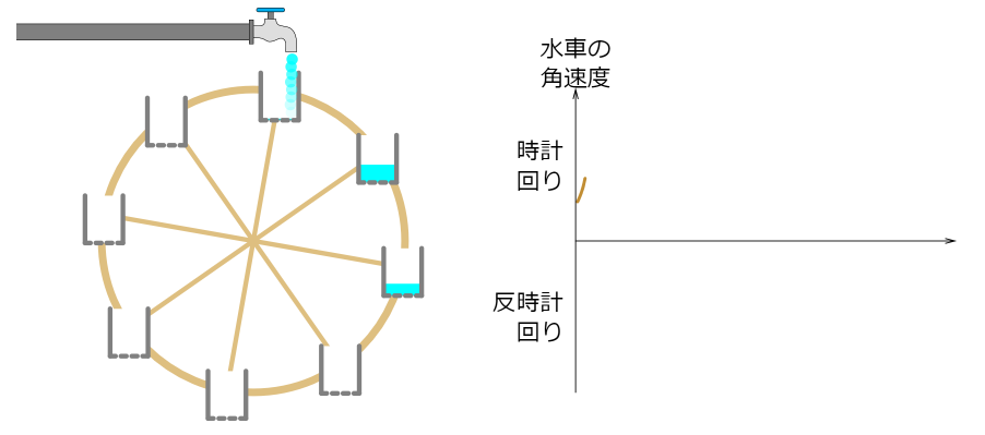 いきなり逆回転する!?「ローレンツ水車」のカオス発生装置とは？の画像 5/9