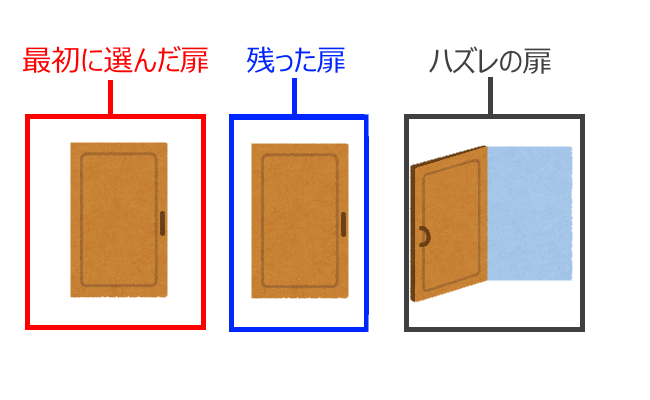 勘違いされたモンティ・ホール問題の状況