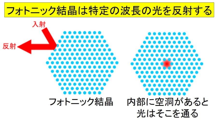 フォトニック結晶は特定の光を反射する