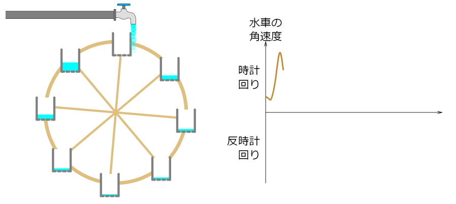 いきなり逆回転する!?「ローレンツ水車」のカオス発生装置とは？の画像 6/9