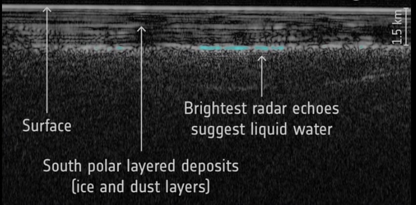 2018年に報告されたマーズ・エクスプレスの氷底湖の証拠となるレーダー画像。