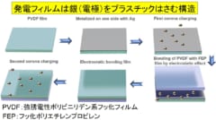 そよ風発電フィルムはプラスチックと銀でできており安価に製造できる