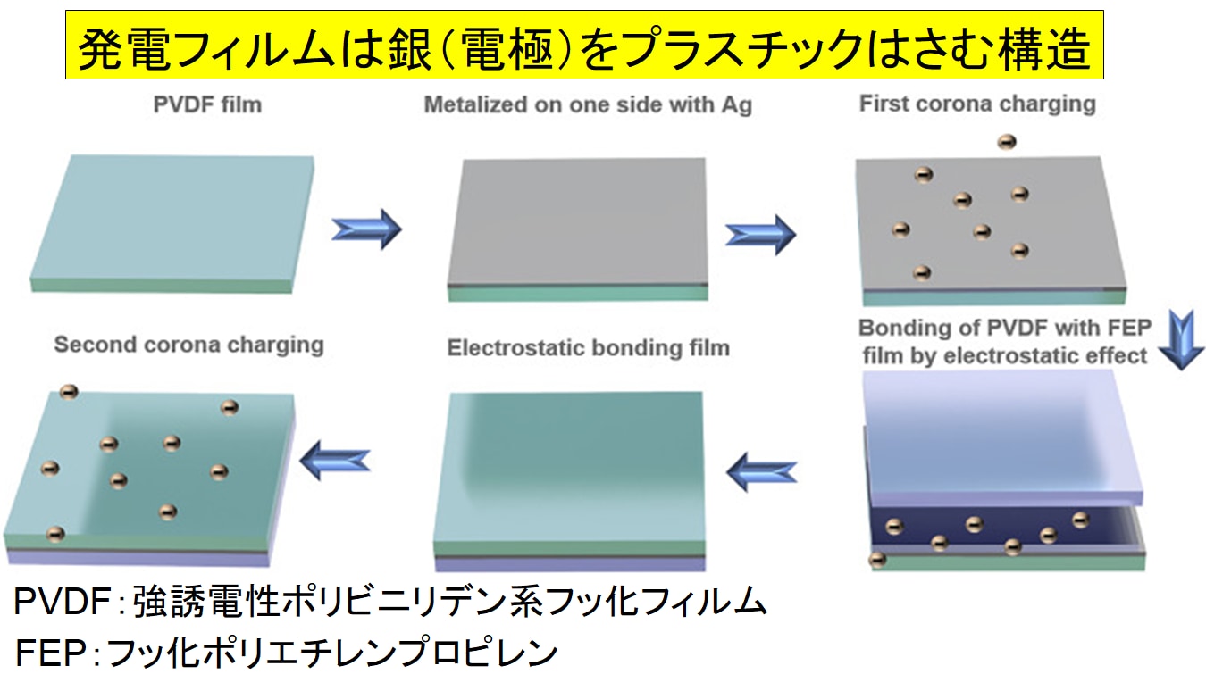 そよ風発電フィルムはプラスチックと銀でできており安価に製造できる