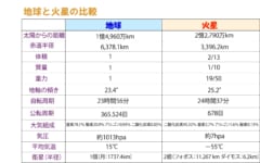 地球と火星の比較