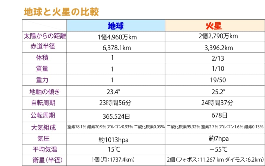 地球と火星の比較