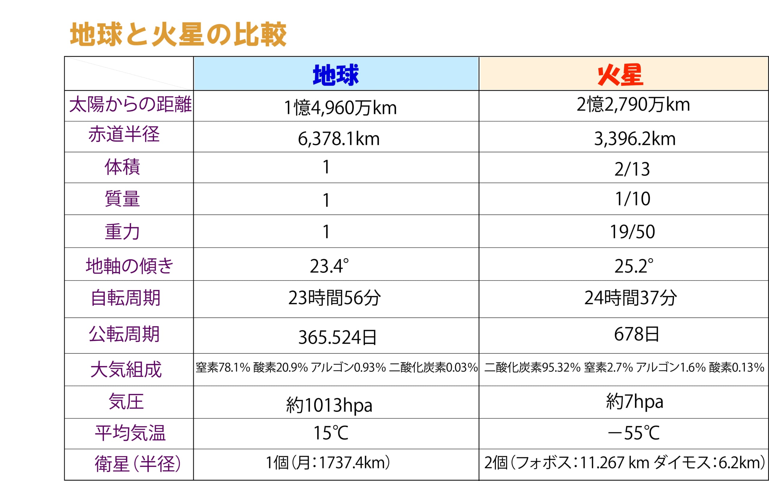 地球と火星の比較