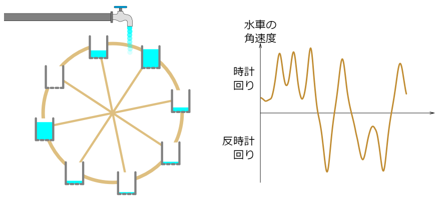 いきなり逆回転する!?「ローレンツ水車」のカオス発生装置とは？の画像 9/9