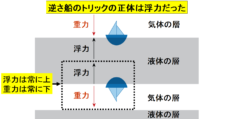 液体を振動によって宙に浮かせ、ヨットを「逆さまに浮かべる」ことができる。まるで反重力のような光景の画像 6/7