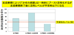 ずっと謎だった「体中の皮膚を擦ると”かゆみ”が治まる効果」が証明されるの画像 3/5