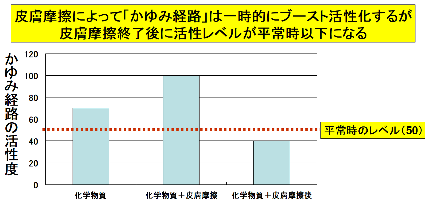 ずっと謎だった「体中の皮膚を擦ると”かゆみ”が治まる効果」が証明されるの画像 3/5