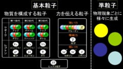 基本粒子と準粒子