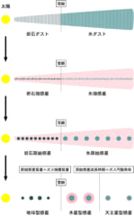 太陽系形成の標準シナリオの模式図