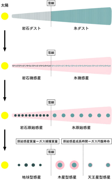 太陽系形成の標準シナリオの模式図