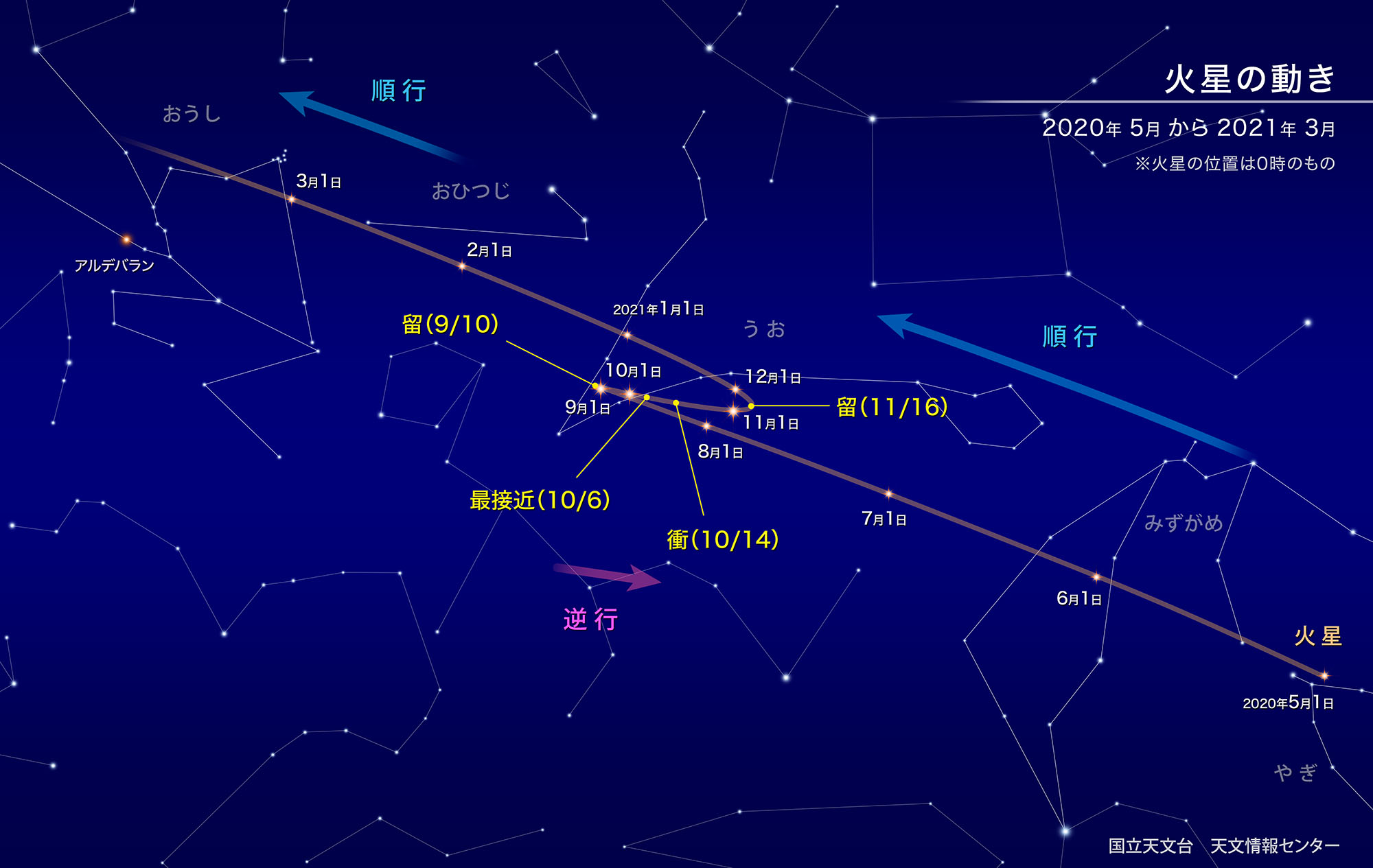 10月6日、火星が地球に最接近！探し方と“観測が2倍楽しくなるポイント”を紹介の画像 3/13