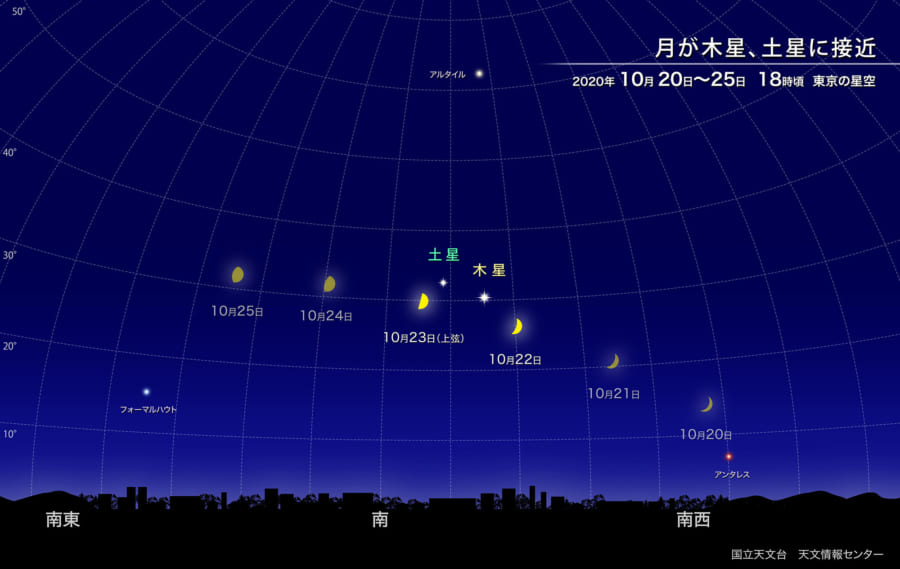 月が木星・土星に接近