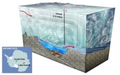 地球で最大の氷底湖。ボストーク湖の断面模式図。