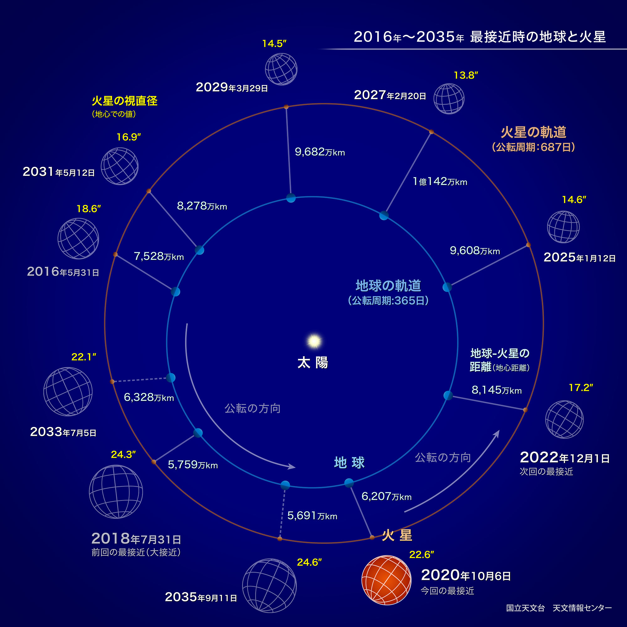 10月6日、火星が地球に最接近！探し方と“観測が2倍楽しくなるポイント”を紹介の画像 4/13