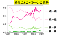 “名画には時代によって隠されたパターンがある”と判明！ 1万5000点の絵画を「情報分析」した結果の画像 6/8