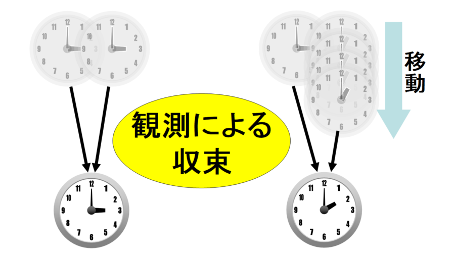 原子時計を加速させることで、現実世界の時間の遅れを観測することに成功