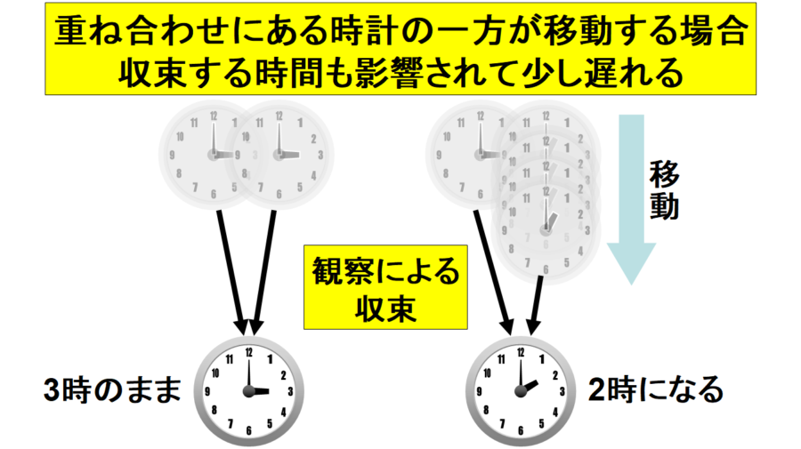 高速移動によって遅れた世界線が影響を受けなかった世界線と混じると、少しだけ時間が遅れる世界に収束する