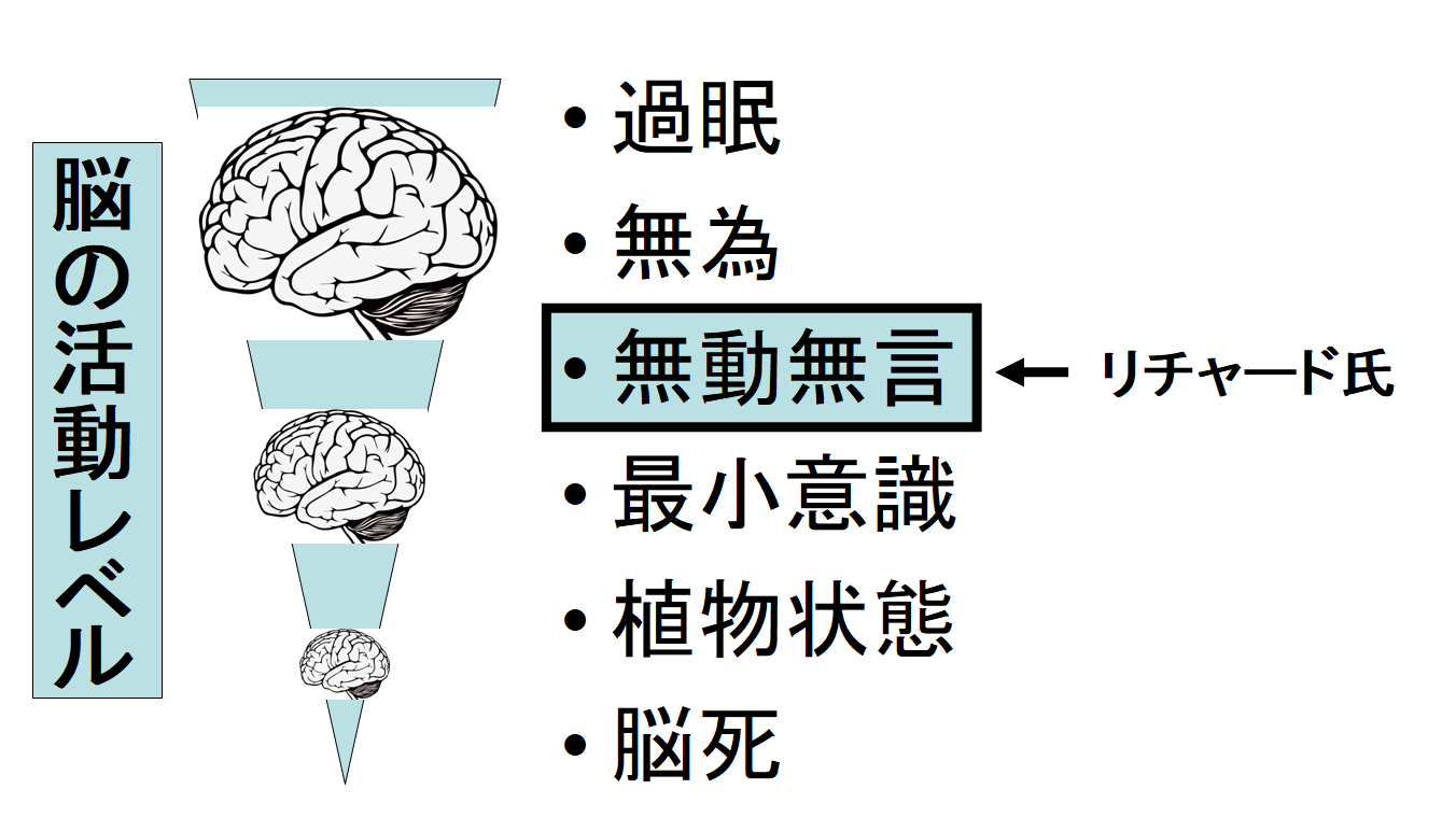 無動無言の状態では意識そのものは傷ついていない場合がある