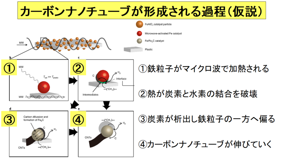 プラスチックがカーボンナノチューブになる過程