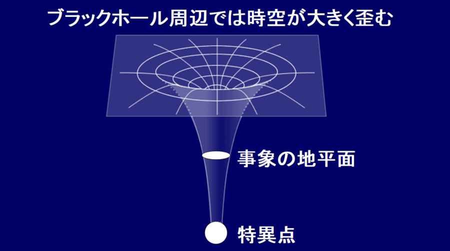 ペンローズ卿は物体の歪みを取り扱う分野を時空間の歪みに適応した