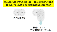 量子的な重ね合わせにある時計の一方のみを高速移動させると時間が遅れる