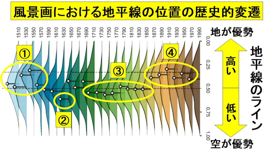 1650年前後の時代、人類は最も空を描いた