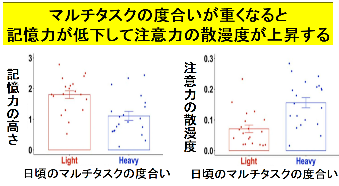 マルチタスクは他の物事に対する記憶力を減らし注意力の散漫さを高める