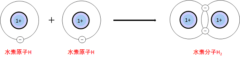 水素分子では2つの電子を共有している。実際の電子は確率の雲となって電子殻に収まっている。