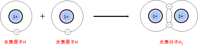 水素分子では2つの電子を共有している。実際の電子は確率の雲となって電子殻に収まっている。
