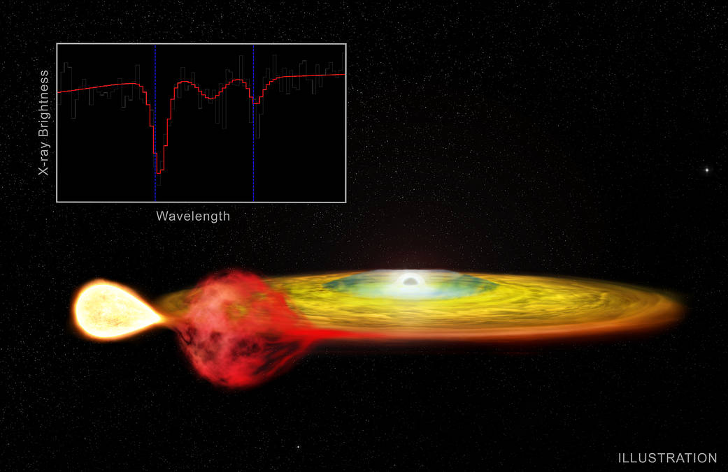 「4U 1916-053」星系のイメージ。円盤の中心は中性子星で、この近くのガスから放たれたX線は重力赤方偏移を起こしている。