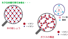 氷とガラスの分子構造の比較。