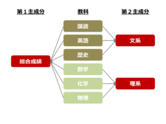 学生の「総合的な学力」や「文系・理系のどちらに強いか」がすぐわかる