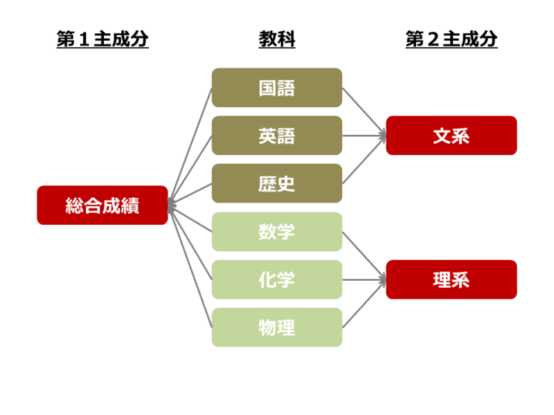 学生の「総合的な学力」や「文系・理系のどちらに強いか」がすぐわかる