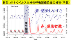 疫学的なデータを元にフロリダ州での場合をシミュレートしてみた結果、パンデミック後に別の感染症の増加リスクが示された