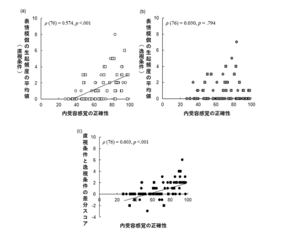 内受容感覚の正確性と表情模倣の生起頻度の関連（※正方形は男性のデータ、円形は女性のデータを示す）